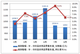 社會(huì)商品零售總額中的鞋帽零售 現(xiàn)狀、趨勢(shì)與展望